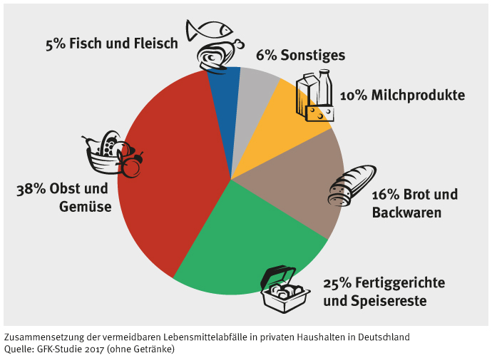 Lebensmittel: Zwischen Wertschätzung Und Verschwendung ...